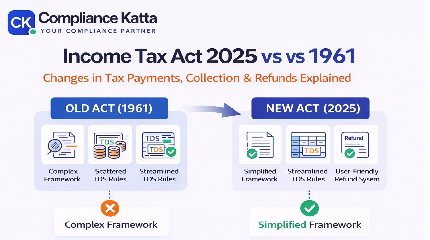 Old vs New Income Tax Act 2025: Tax Payments, Collection & Refunds Explained (2026 Transition Guide)